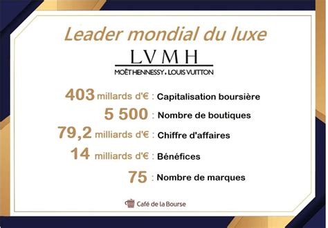 chiffre d affaire lvmh|lvmh brands list 2023.